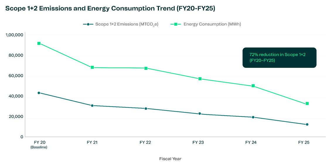 Huella de carbono Consumo de GEI 2025